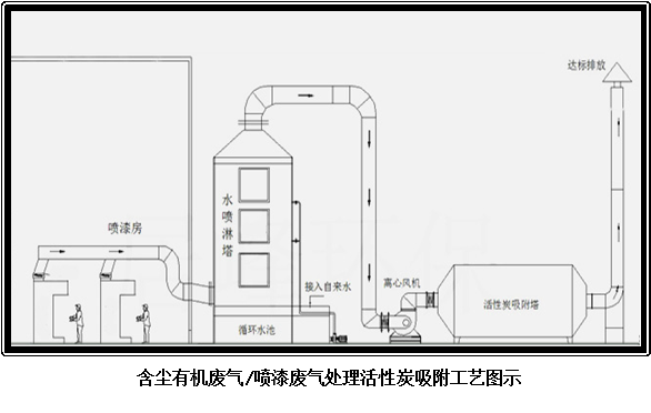 活性炭吸附工艺图